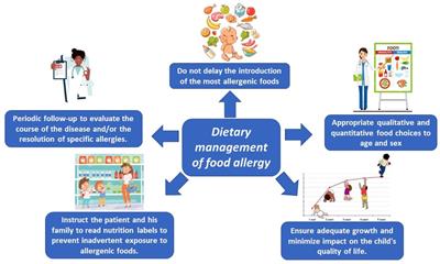 Nutritional management of food allergies: Prevention and treatment